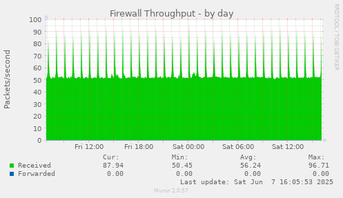 Firewall Throughput