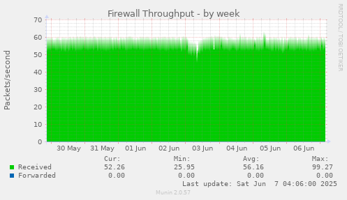 Firewall Throughput