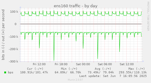 ens160 traffic