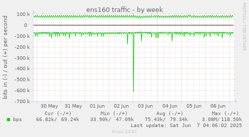 ens160 traffic