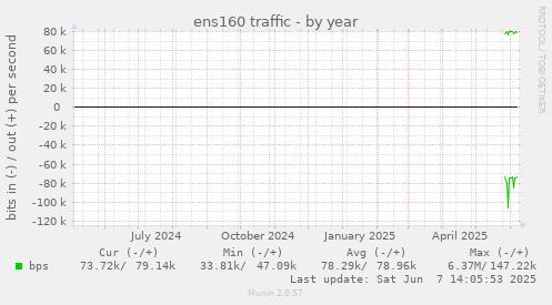 ens160 traffic