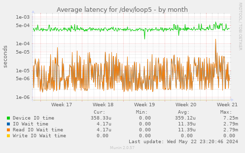 Average latency for /dev/loop5