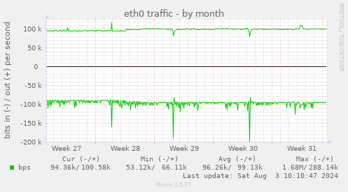 eth0 traffic