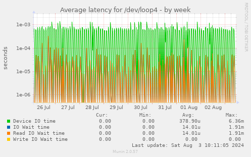 Average latency for /dev/loop4