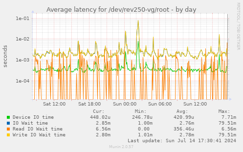 Average latency for /dev/rev250-vg/root