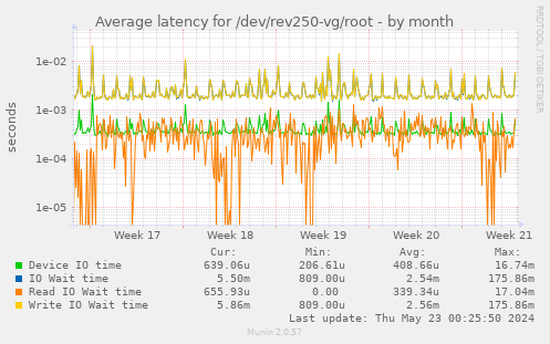 Average latency for /dev/rev250-vg/root