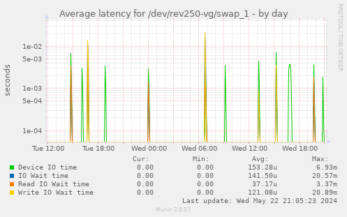 Average latency for /dev/rev250-vg/swap_1