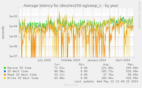 Average latency for /dev/rev250-vg/swap_1