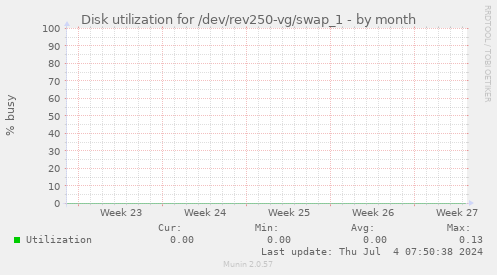 Disk utilization for /dev/rev250-vg/swap_1