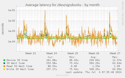 Average latency for /dev/vg/ubuntu