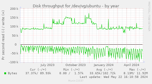 Disk throughput for /dev/vg/ubuntu