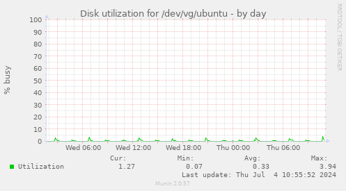 Disk utilization for /dev/vg/ubuntu