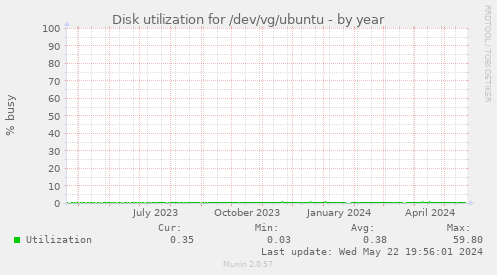 Disk utilization for /dev/vg/ubuntu