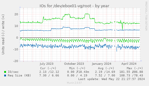 IOs for /dev/ebox01-vg/root