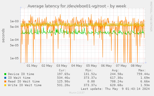 Average latency for /dev/ebox01-vg/root