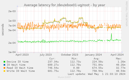 Average latency for /dev/ebox01-vg/root