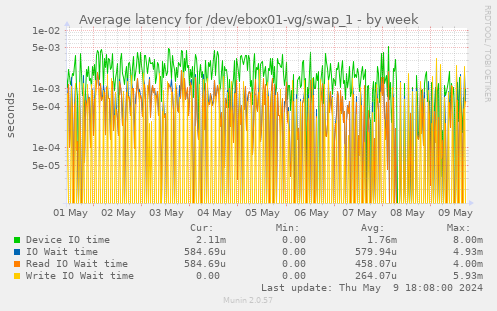 Average latency for /dev/ebox01-vg/swap_1