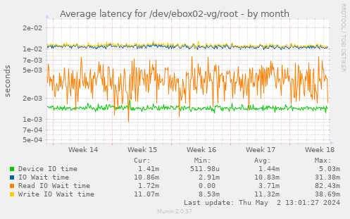 Average latency for /dev/ebox02-vg/root