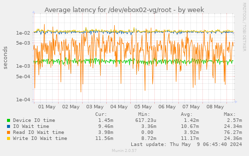 Average latency for /dev/ebox02-vg/root