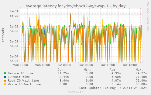 Average latency for /dev/ebox02-vg/swap_1