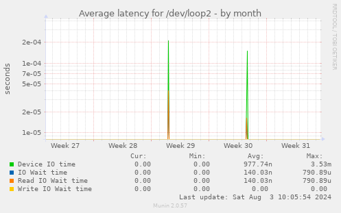 Average latency for /dev/loop2