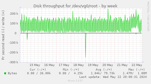 Disk throughput for /dev/vg0/root