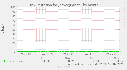 Disk utilization for /dev/vg0/root