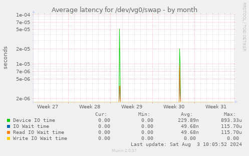 Average latency for /dev/vg0/swap