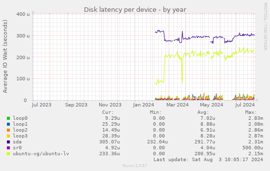 Disk latency per device