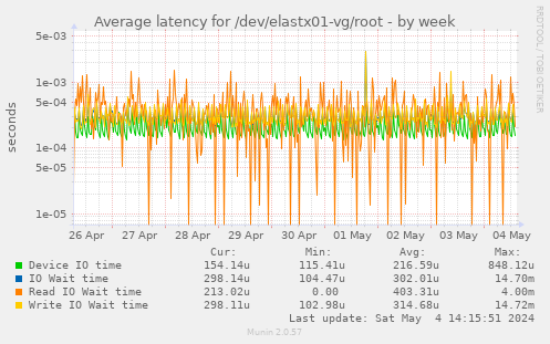 Average latency for /dev/elastx01-vg/root