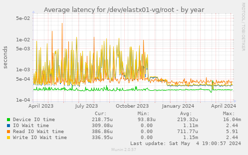 Average latency for /dev/elastx01-vg/root