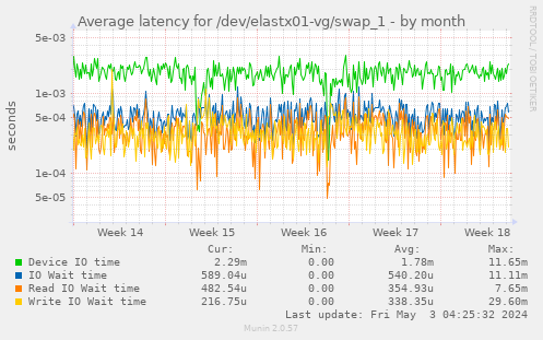 Average latency for /dev/elastx01-vg/swap_1