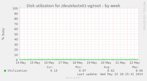 Disk utilization for /dev/elastx01-vg/root