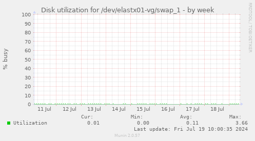 Disk utilization for /dev/elastx01-vg/swap_1
