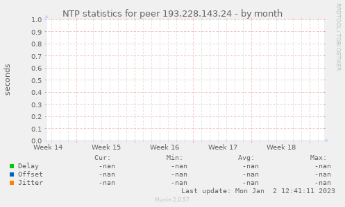 NTP statistics for peer 193.228.143.24
