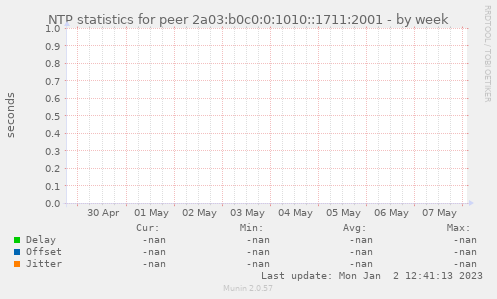 NTP statistics for peer 2a03:b0c0:0:1010::1711:2001