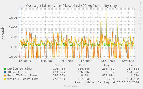 Average latency for /dev/elastx02-vg/root