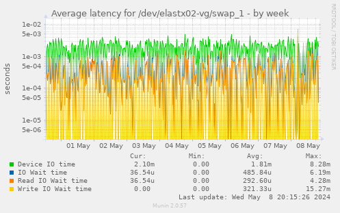 Average latency for /dev/elastx02-vg/swap_1