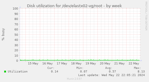 Disk utilization for /dev/elastx02-vg/root