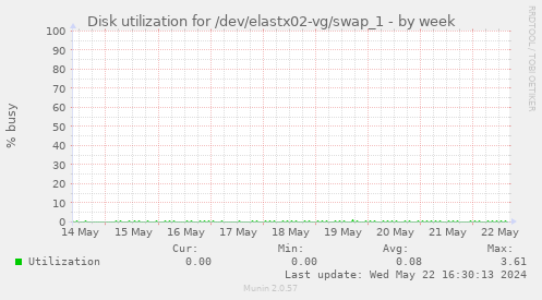 Disk utilization for /dev/elastx02-vg/swap_1
