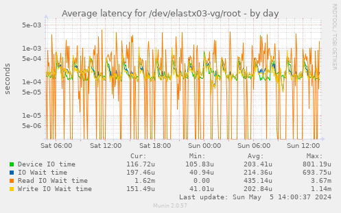 Average latency for /dev/elastx03-vg/root