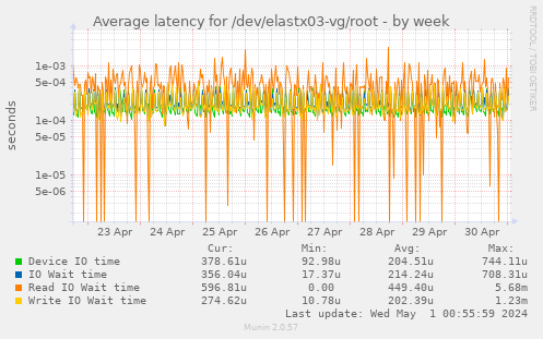 Average latency for /dev/elastx03-vg/root