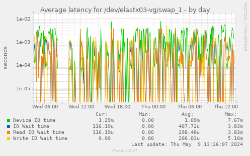 Average latency for /dev/elastx03-vg/swap_1
