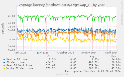 Average latency for /dev/elastx03-vg/swap_1