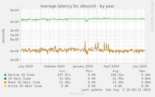 Average latency for /dev/sr0