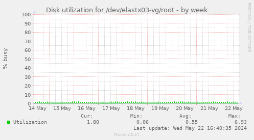 Disk utilization for /dev/elastx03-vg/root