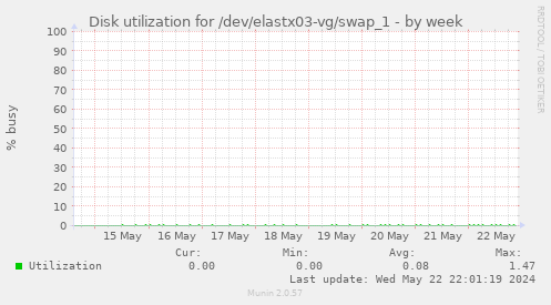Disk utilization for /dev/elastx03-vg/swap_1