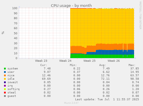 CPU usage