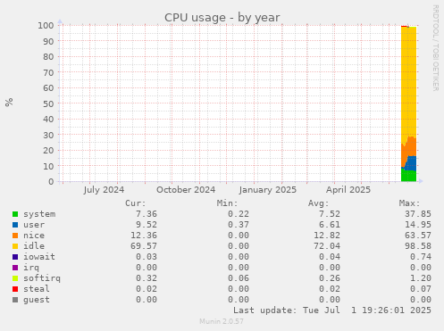 CPU usage