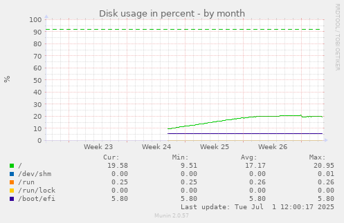 Disk usage in percent